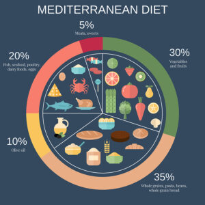 Mediterranean Diet vs low Cab